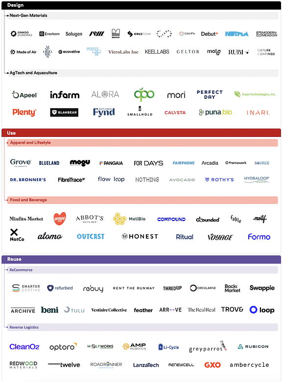 CCT Ecosystem Map